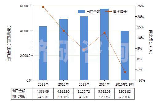 2011-2015年9月中國(guó)其他閥門(HS84818040)出口總額及增速統(tǒng)計(jì)